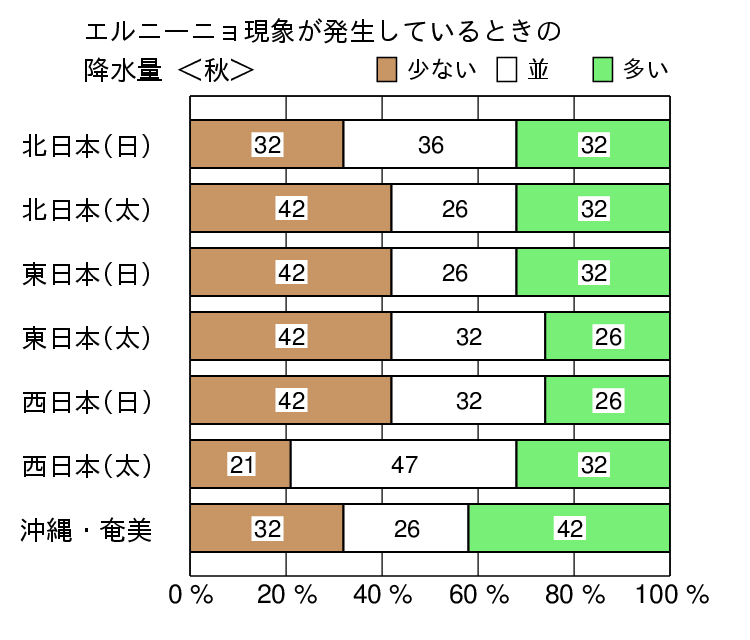 エルニーニョ現象発生時の秋（９〜１１月）の降水量の特徴