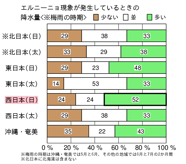 エルニーニョ現象発生時の梅雨の時期の降水量の特徴