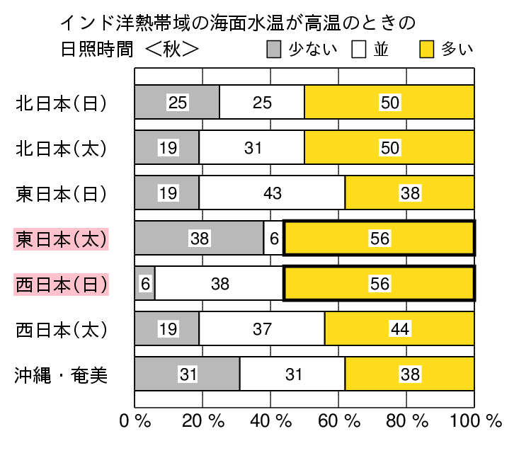 インド洋熱帯域が高温時の秋（９〜１１月）の日照時間の特徴