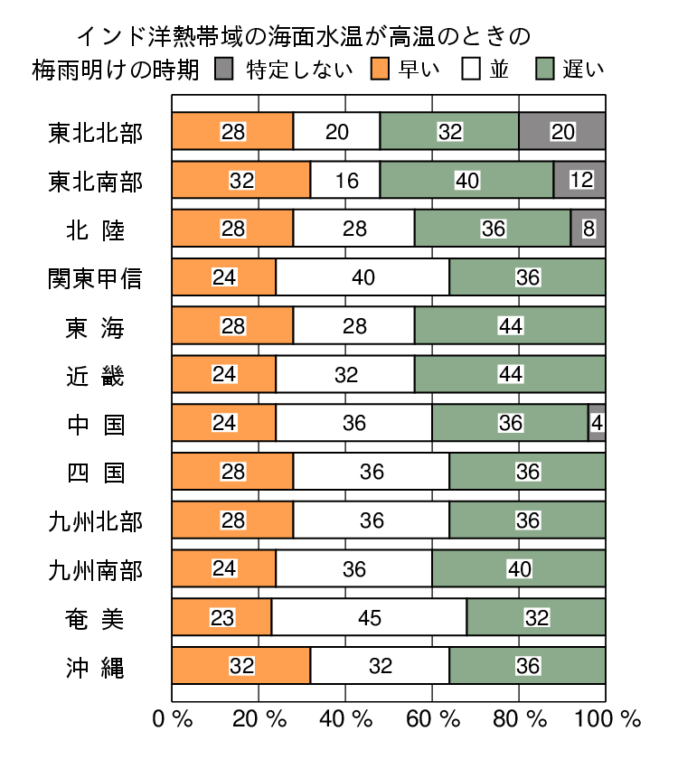 インド洋熱帯域が高温時の梅雨明けの時期