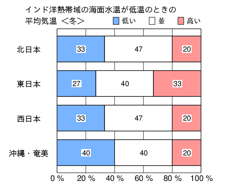 インド洋熱帯域が低温時の冬（１２〜２月）の気温の特徴