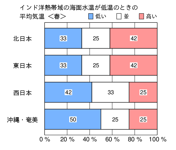 インド洋熱帯域が低温時の春（３〜５月）の気温の特徴