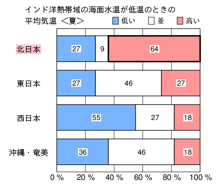 インド洋熱帯域が低温時の夏（６〜８月）の気温の特徴