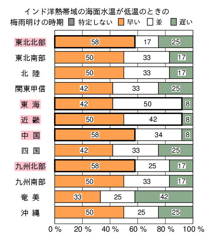 インド洋熱帯域が低温時の梅雨明けの時期