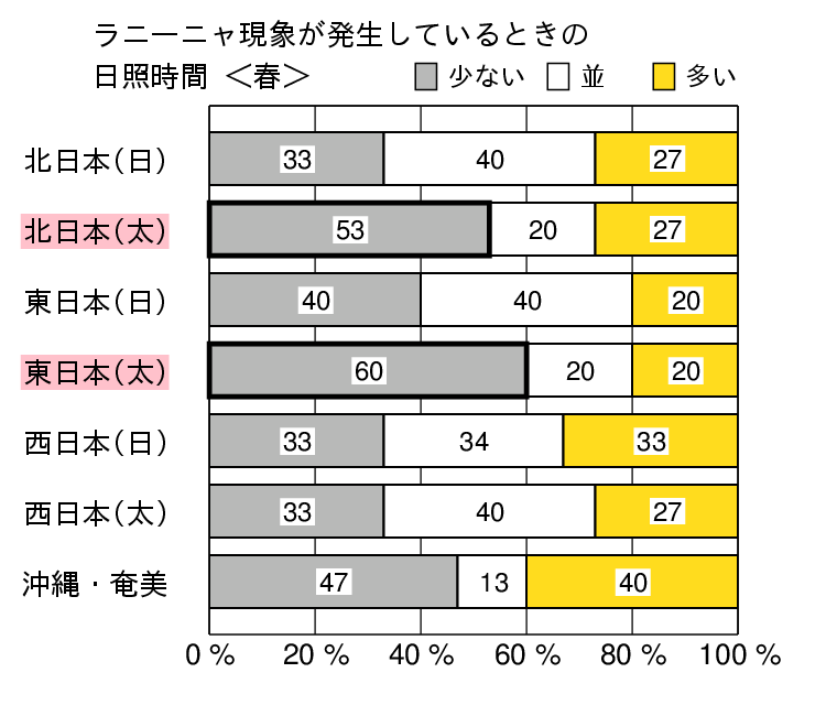 ラニーニャ現象発生時の春（３〜５月）の日照時間の特徴