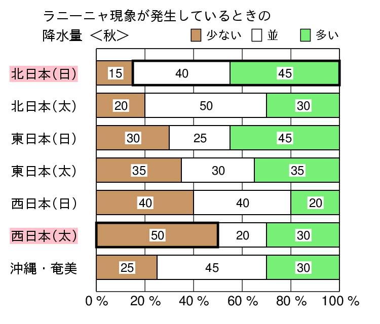 ラニーニャ現象発生時の秋（９〜１１月）の降水量の特徴