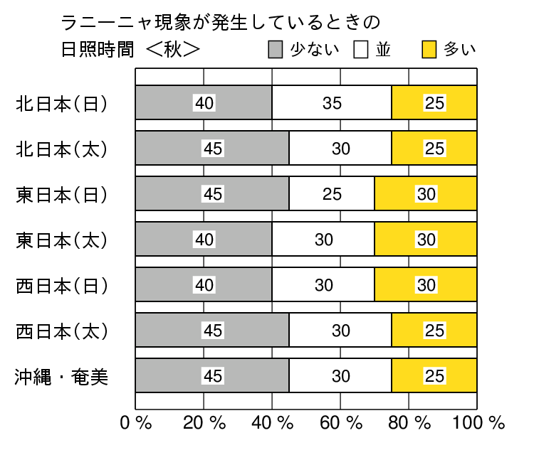 ラニーニャ現象発生時の秋（９〜１１月）の日照時間の特徴