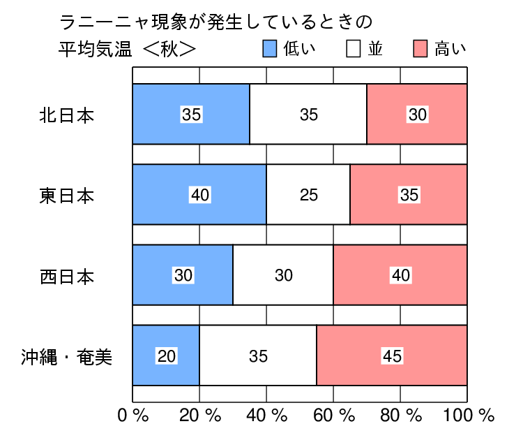 ラニーニャ現象発生時の秋（９〜１１月）の気温の特徴