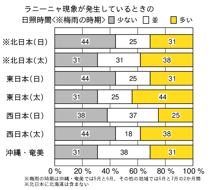 ラニーニャ現象発生時の梅雨の時期の日照時間の特徴