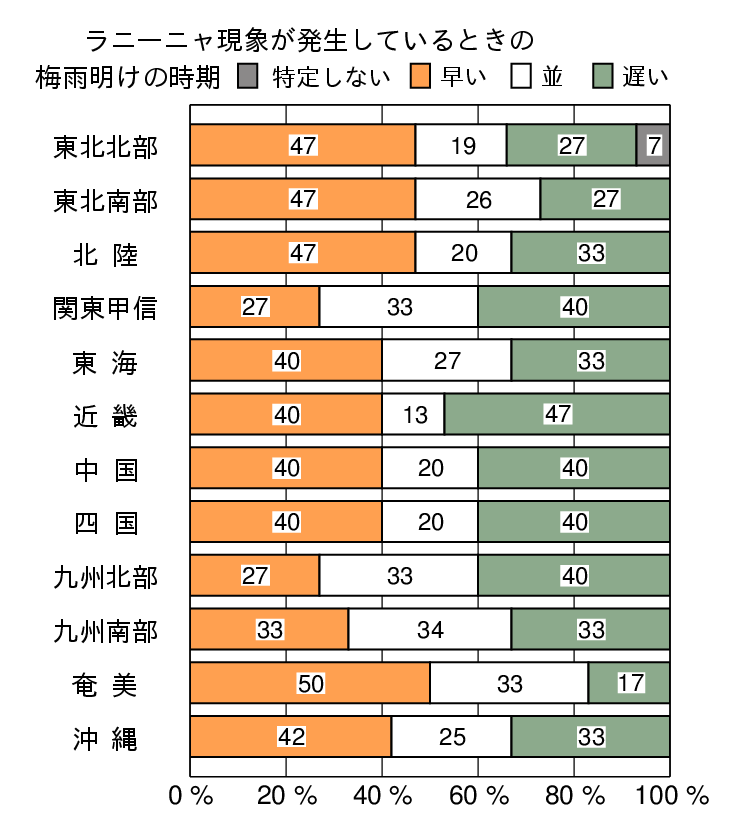 ラニーニャ現象発生時の梅雨明けの時期