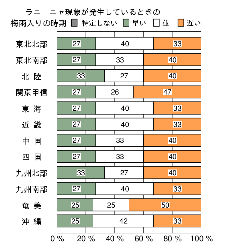 ラニーニャ現象発生時の梅雨入りの時期