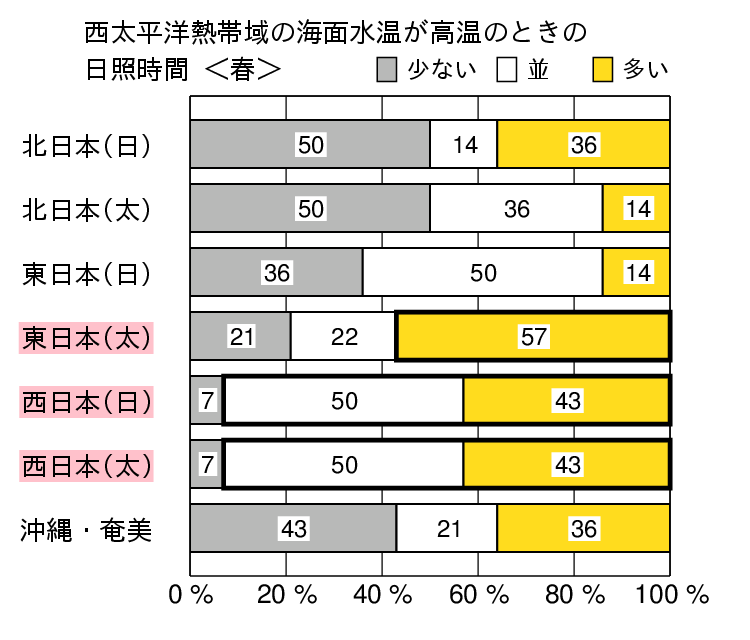 西太平洋熱帯域が高温時の春（３〜５月）の日照時間の特徴