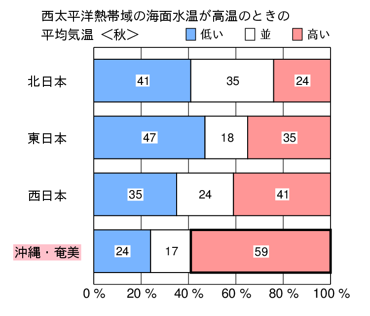 西太平洋熱帯域が高温時の秋（９〜１１月）の気温の特徴