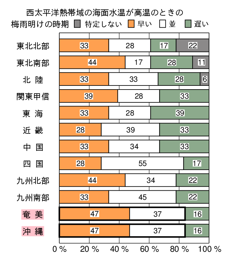 西太平洋熱帯域が高温時の梅雨明けの時期