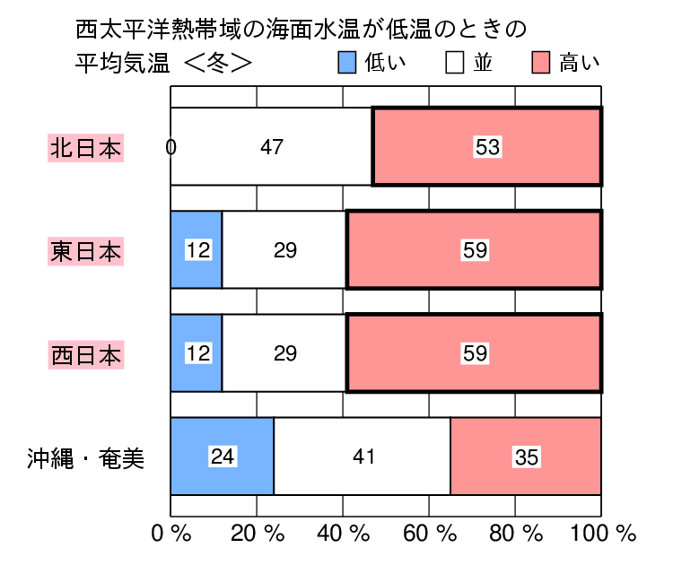 西太平洋熱帯域が低温時の冬（１２〜２月）の気温の特徴