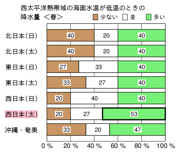 西太平洋熱帯域が低温時の春（３〜５月）の降水量の特徴