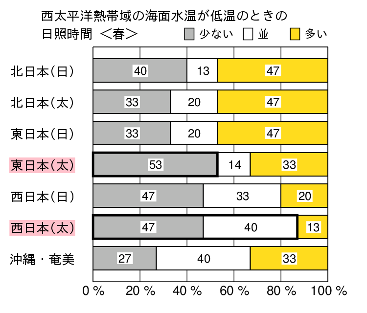 西太平洋熱帯域が低温時の春（３〜５月）の日照時間の特徴