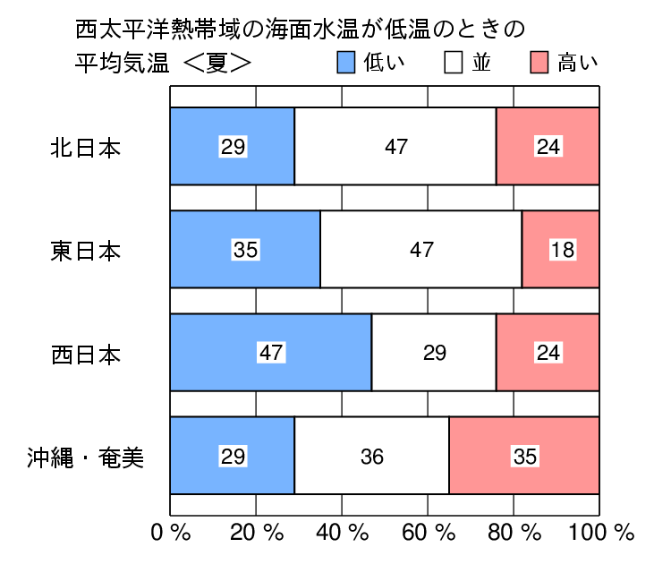 西太平洋熱帯域が低温時の夏（６〜８月）の気温の特徴