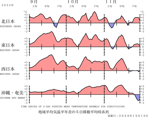 地域平均気温経過図