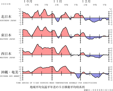 地域平均気温経過図