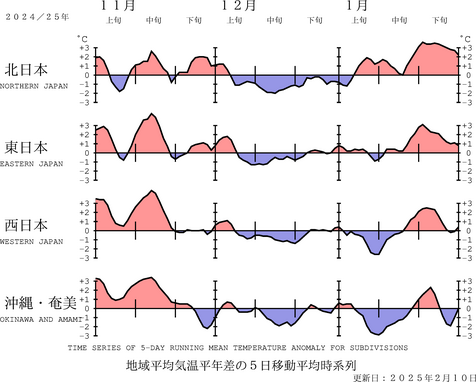 地域平均気温経過図