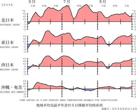 地域平均気温経過図
