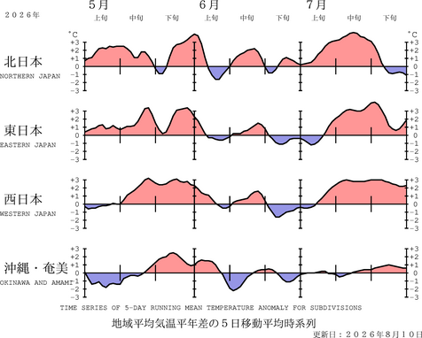 地域平均気温経過図