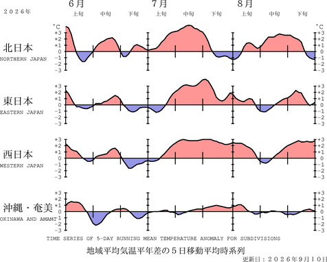 地域平均気温経過図