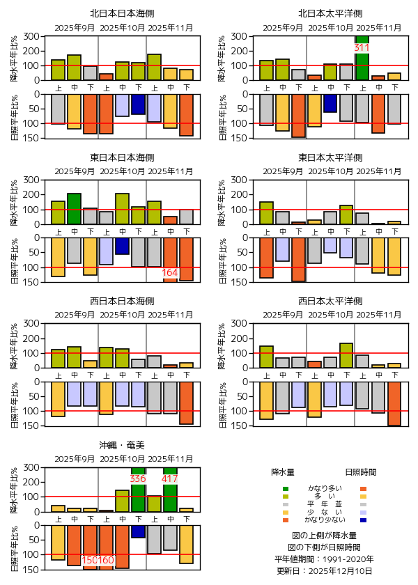 地域平均降水量・日照時間経過図