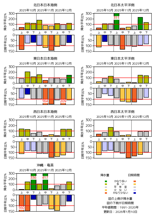 地域平均降水量・日照時間経過図