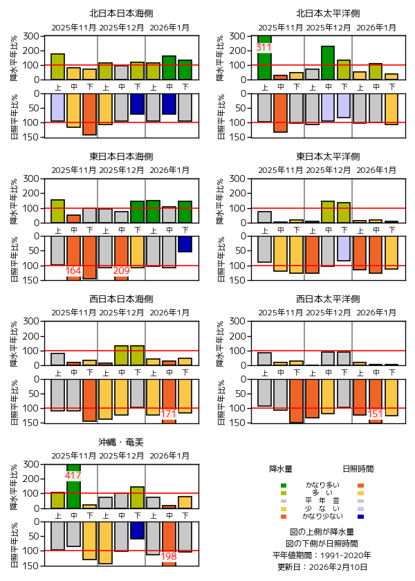 地域平均降水量・日照時間経過図
