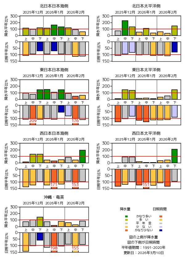 地域平均降水量・日照時間経過図