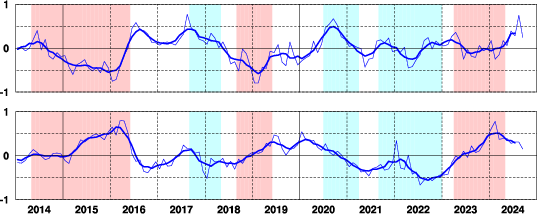 西太平洋熱帯域・インド洋熱帯域の海面水温の基準値との差の最近10年間の経過を示した時系列グラフ