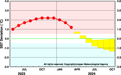 エルニーニョ監視海域の海面水温の基準値との差の5か月移動平均値の実況と予測を示した時系列グラフ