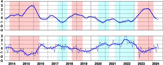 エルニーニョ監視海域の海面水温の基準値との差と南方振動指数の最近10年間の経過を示した時系列グラフ