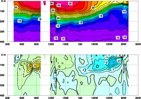 インド洋から太平洋にかけての赤道に沿った海面から深さ400メートルまでの海水温とその平年偏差の分布を示した断面図