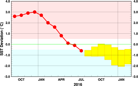 エルニーニョ監視海域の海面水温予測