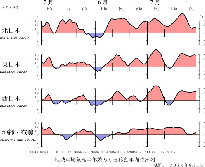 （図表）気温の地域平均平年差の経過（5日移動平均）