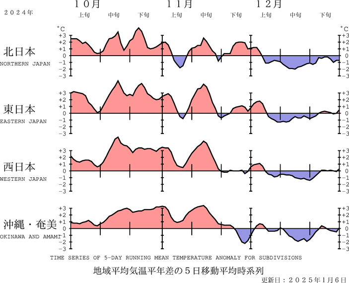 （図表）気温の地域平均平年差の経過（5日移動平均）