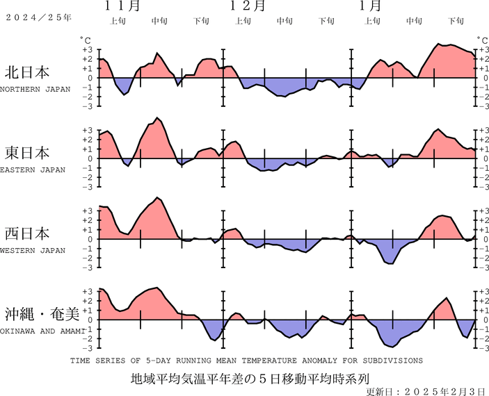 （図表）気温の地域平均平年差の経過（5日移動平均）