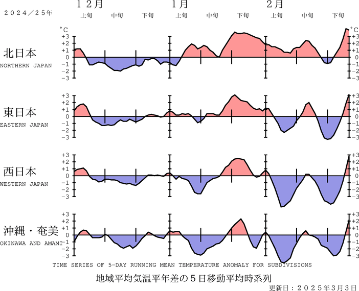 （図表）気温の地域平均平年差の経過（5日移動平均）