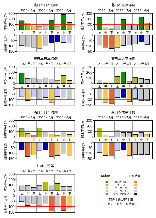 （図表）旬降水量の地域平均平年比、旬間日照時間の地域平均平年比の経過