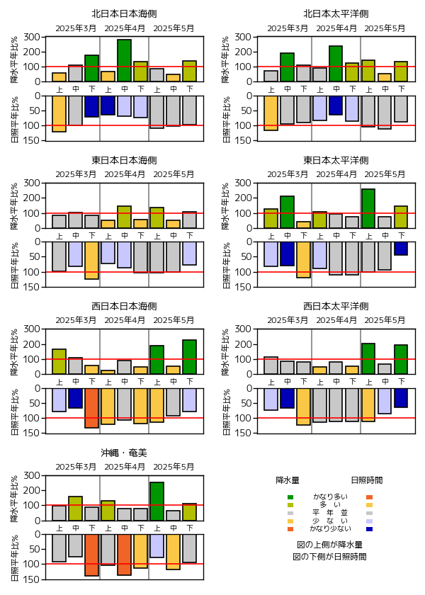 （図表）旬降水量の地域平均平年比、旬間日照時間の地域平均平年比の経過