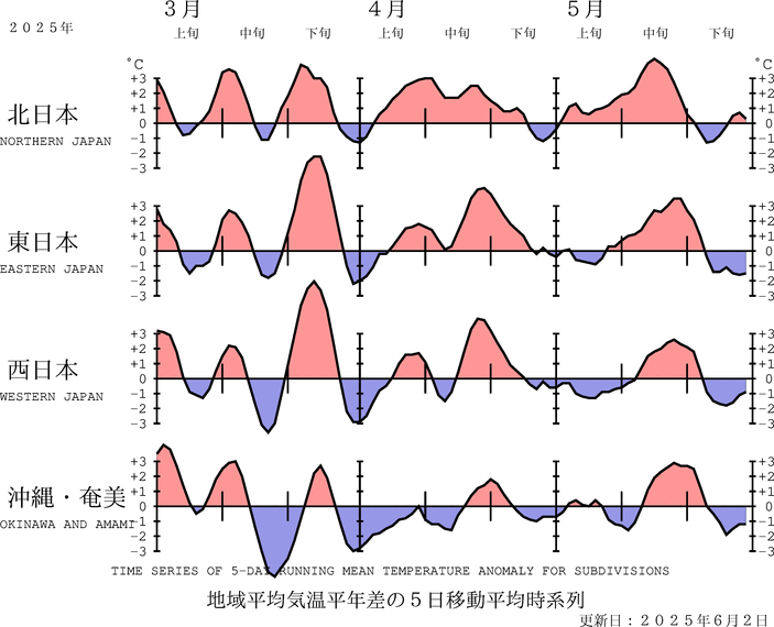 （図表）気温の地域平均平年差の経過（5日移動平均）