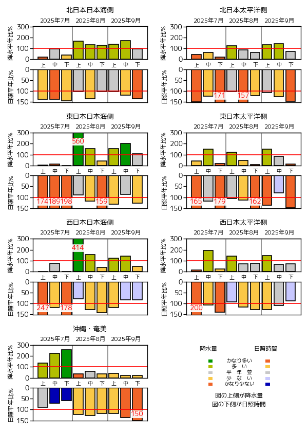 （図表）旬降水量の地域平均平年比、旬間日照時間の地域平均平年比の経過