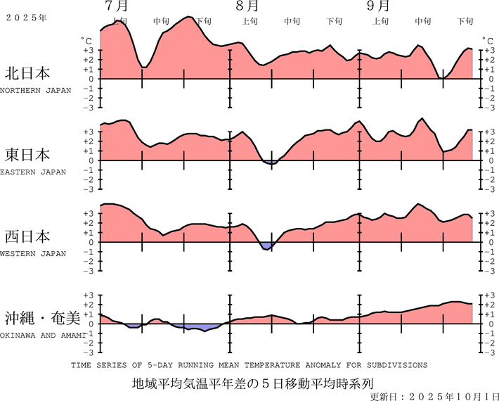 （図表）気温の地域平均平年差の経過（5日移動平均）