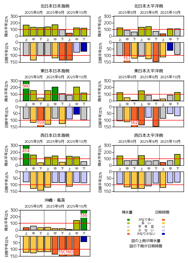 （図表）旬降水量の地域平均平年比、旬間日照時間の地域平均平年比の経過