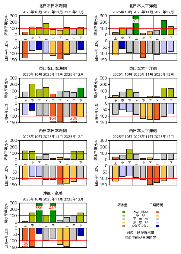 （図表）旬降水量の地域平均平年比、旬間日照時間の地域平均平年比の経過