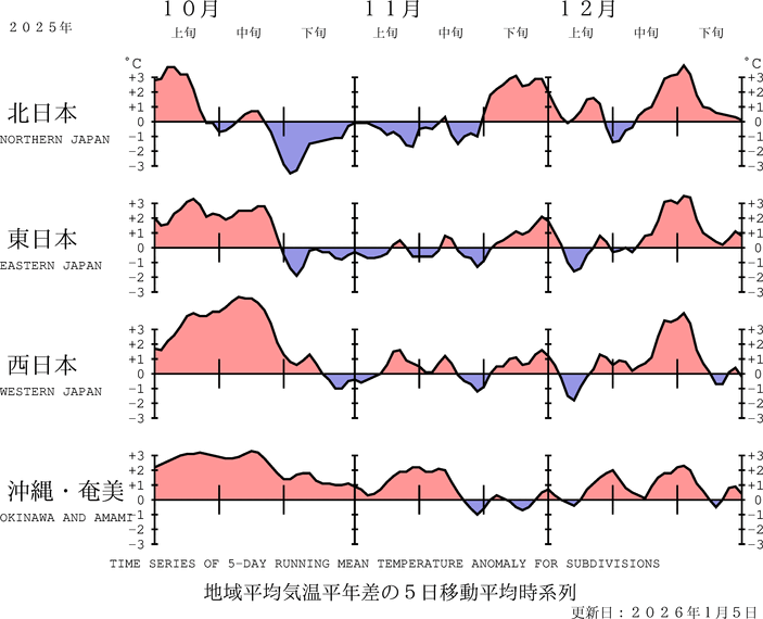 （図表）気温の地域平均平年差の経過（5日移動平均）