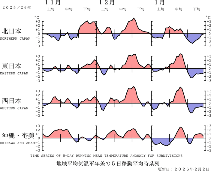 （図表）気温の地域平均平年差の経過（5日移動平均）